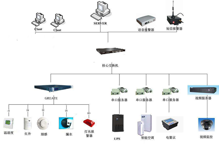 機房動力環(huán)境監(jiān)控的四大特點,機房動力環(huán)境監(jiān)控