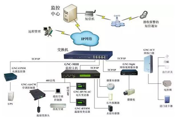 機房電力監(jiān)控,電力監(jiān)控系統(tǒng)，機房電力監(jiān)控