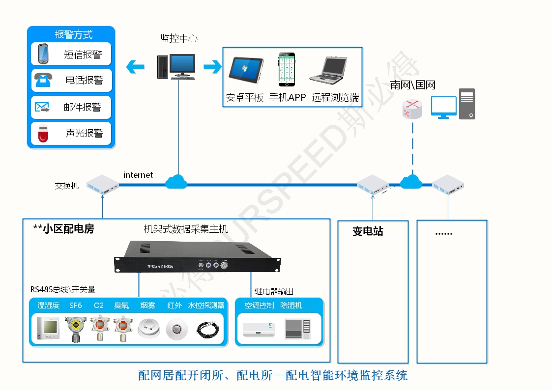 配電房變電站智能環(huán)境監(jiān)控系統(tǒng)，配電房變電站智能環(huán)境監(jiān)控